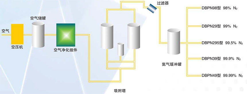 PSA制氮設(shè)備(

圖2)