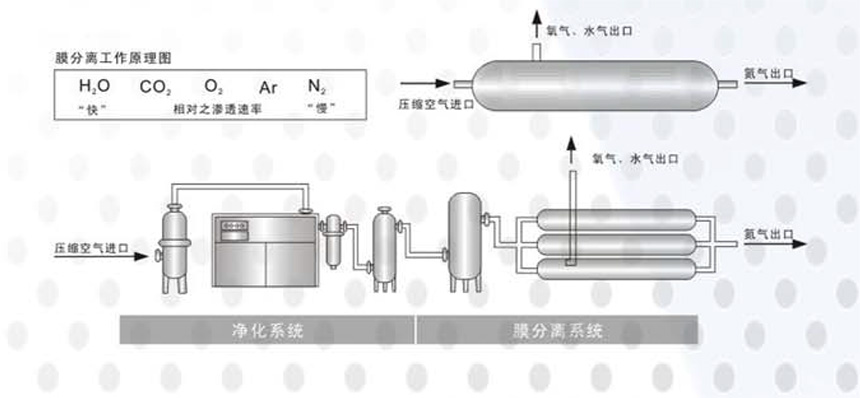 膜分離制氮機(jī)(圖1)